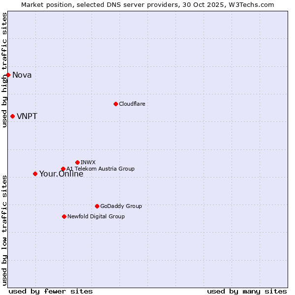 Market position of Your.Online vs. VNPT vs. Nova