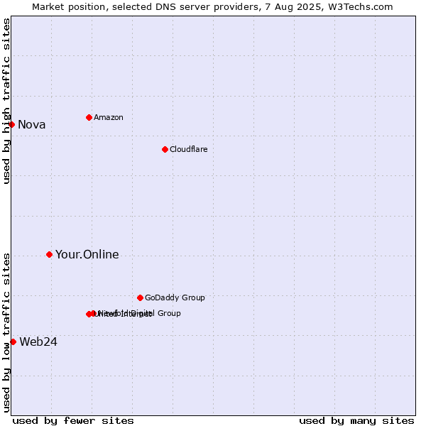 Market position of Your.Online vs. Web24 vs. Nova
