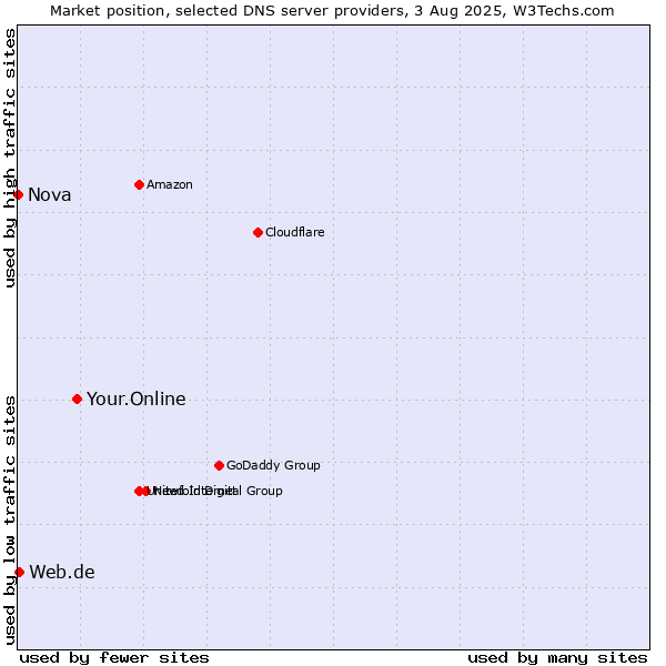 Market position of Your.Online vs. Web.de vs. Nova