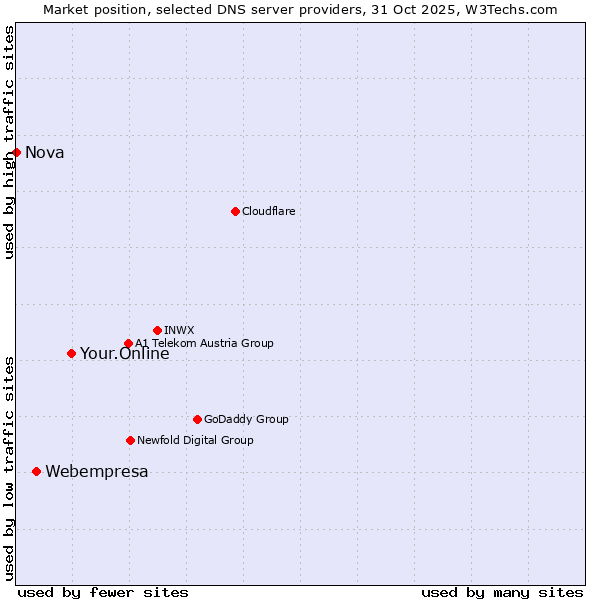 Market position of Your.Online vs. Webempresa vs. Nova