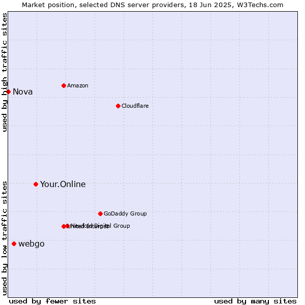 Market position of Your.Online vs. webgo vs. Nova
