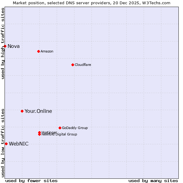 Market position of Your.Online vs. WebNIC vs. Nova
