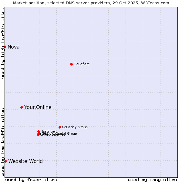 Market position of Your.Online vs. Website World vs. Nova
