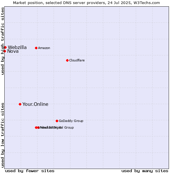 Market position of Your.Online vs. Webzilla vs. Nova