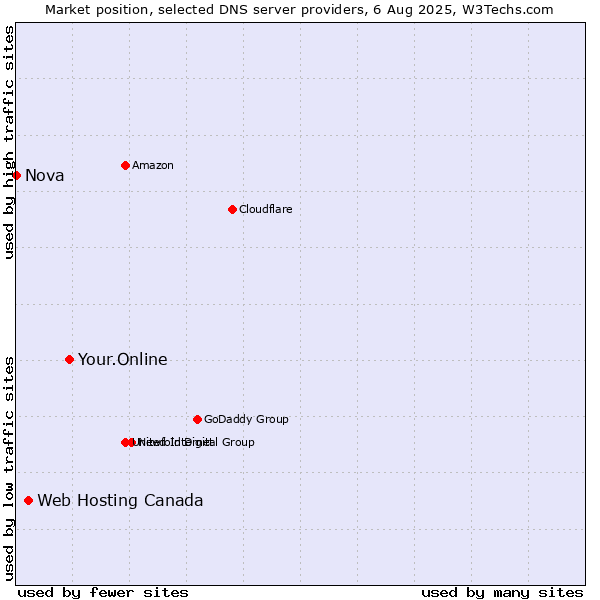Market position of Your.Online vs. Web Hosting Canada vs. Nova