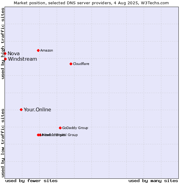 Market position of Your.Online vs. Windstream vs. Nova