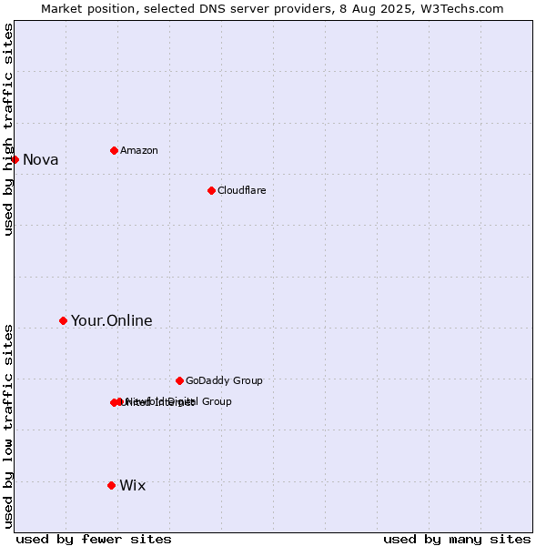 Market position of Wix vs. Your.Online vs. Nova