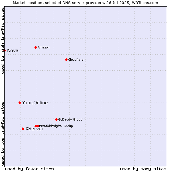 Market position of XServer vs. Your.Online vs. Nova