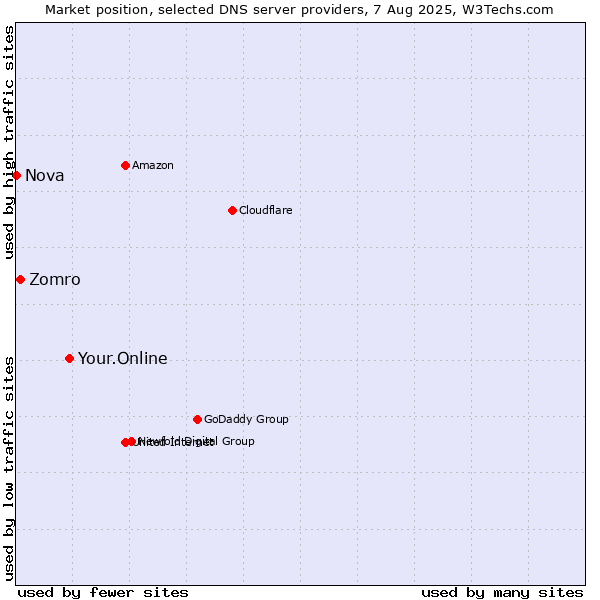 Market position of Your.Online vs. Zomro vs. Nova