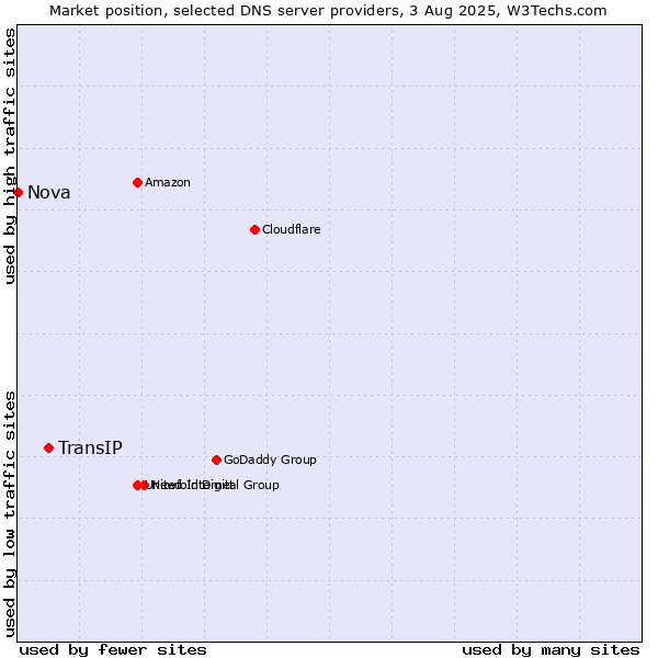 Market position of TransIP vs. Nova