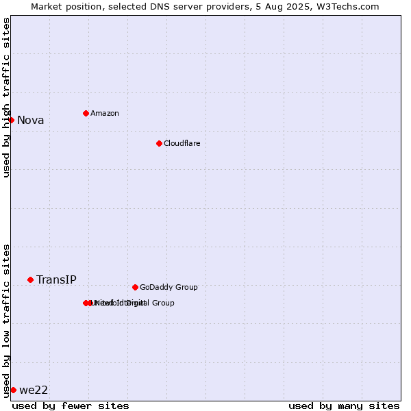 Market position of TransIP vs. we22 vs. Nova