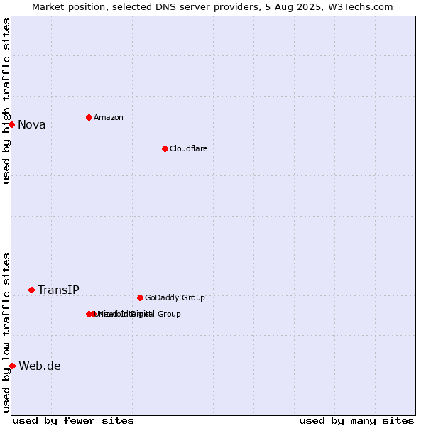 Market position of TransIP vs. Web.de vs. Nova