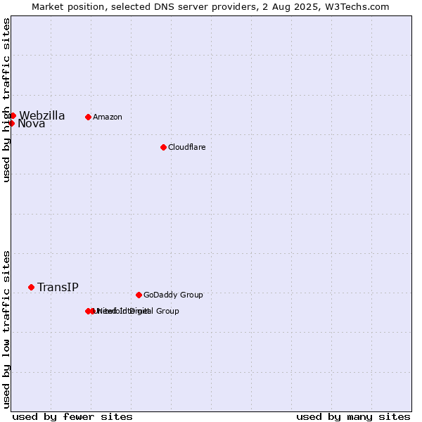 Market position of TransIP vs. Webzilla vs. Nova