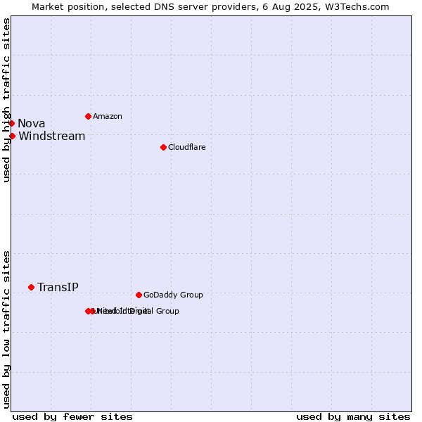 Market position of TransIP vs. Windstream vs. Nova