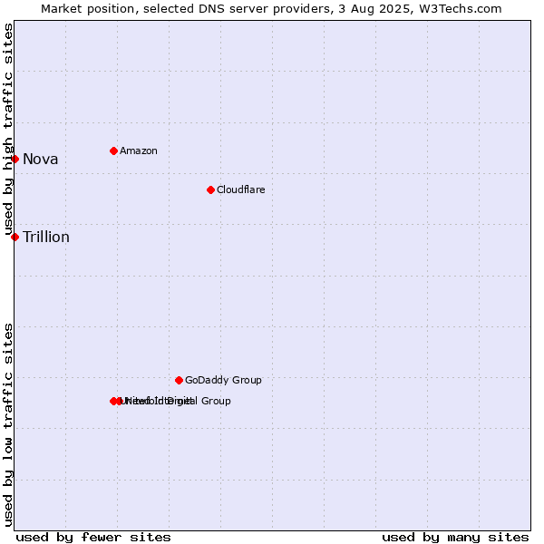 Market position of Nova vs. Trillion