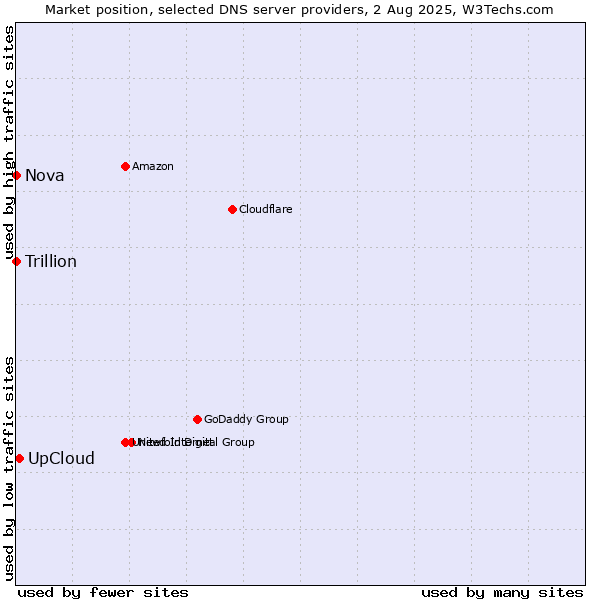Market position of UpCloud vs. Nova vs. Trillion