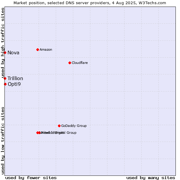 Market position of Opti9 vs. Nova vs. Trillion