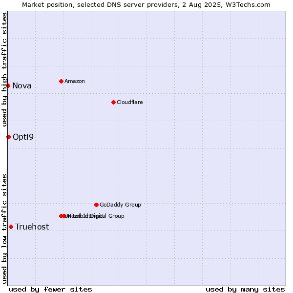 Market position of Truehost vs. Opti9 vs. Nova