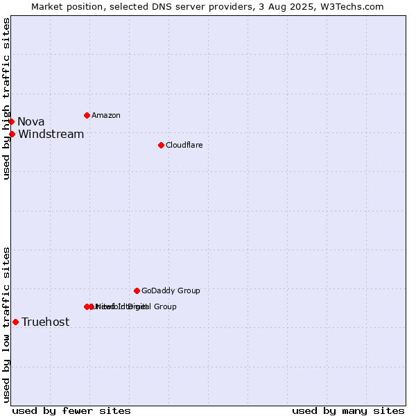 Market position of Truehost vs. Windstream vs. Nova