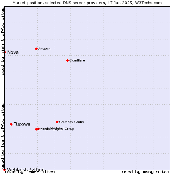 Market position of Tucows vs. Nova vs. Webhost Python