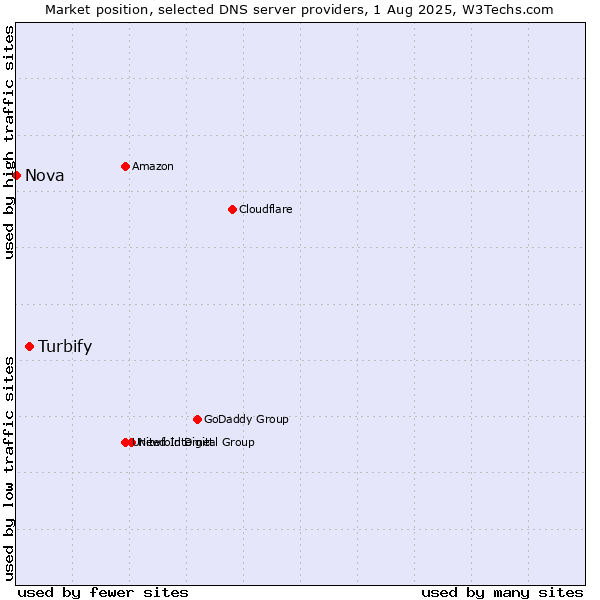 Market position of Turbify vs. Nova