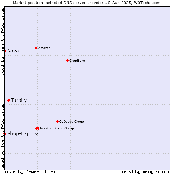 Market position of Turbify vs. Nova vs. Shop-Express