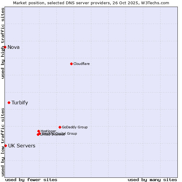 Market position of Turbify vs. UK Servers vs. Nova