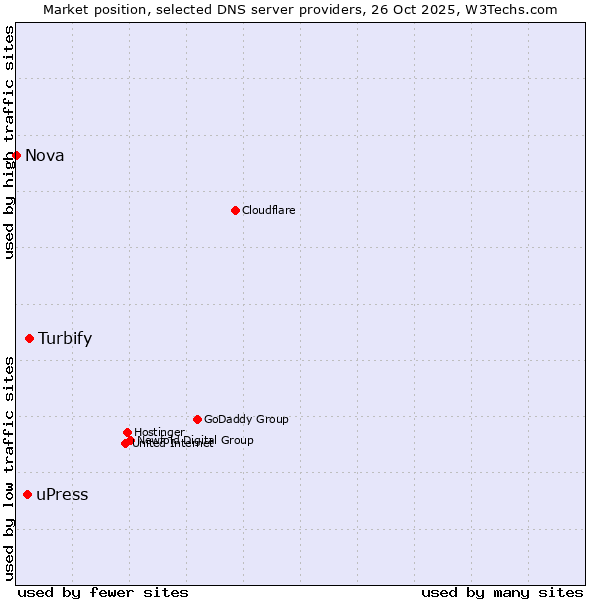 Market position of Turbify vs. uPress vs. Nova