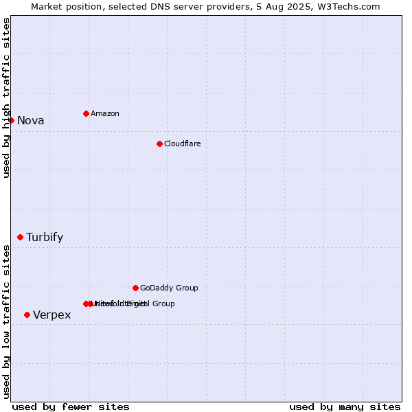 Market position of Verpex vs. Turbify vs. Nova