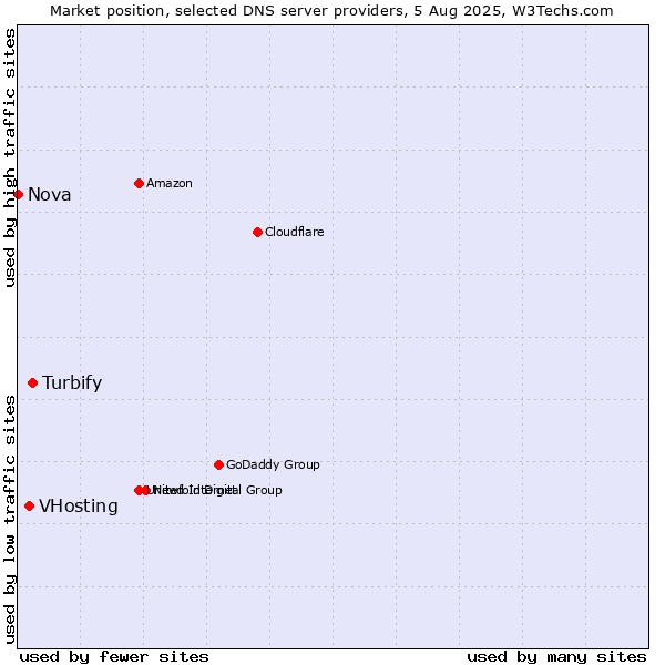 Market position of Turbify vs. VHosting vs. Nova