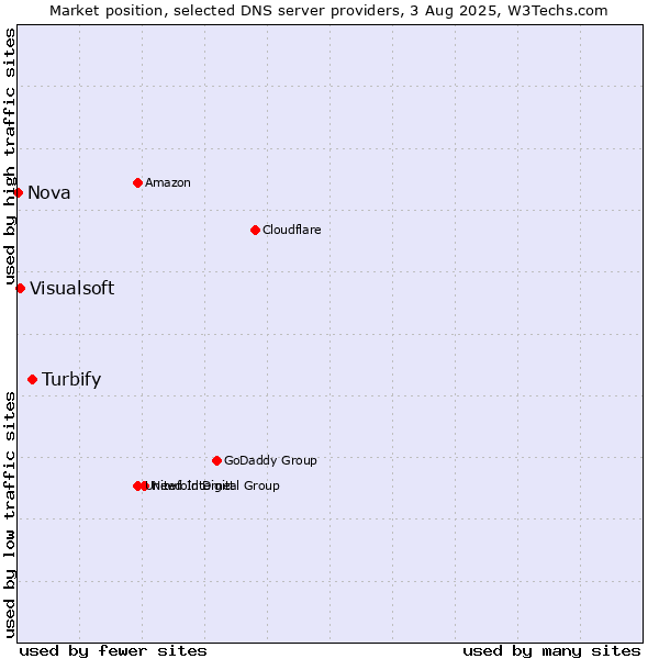 Market position of Turbify vs. Visualsoft vs. Nova