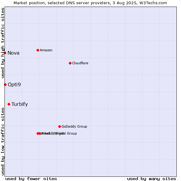 Market position of Turbify vs. Opti9 vs. Nova
