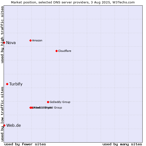 Market position of Turbify vs. Web.de vs. Nova