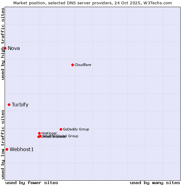 Market position of Turbify vs. Webhost1 vs. Nova