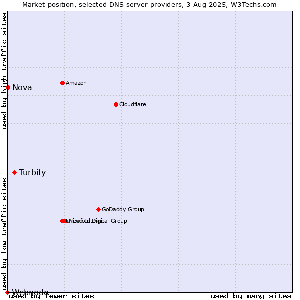 Market position of Turbify vs. Nova vs. Webnode