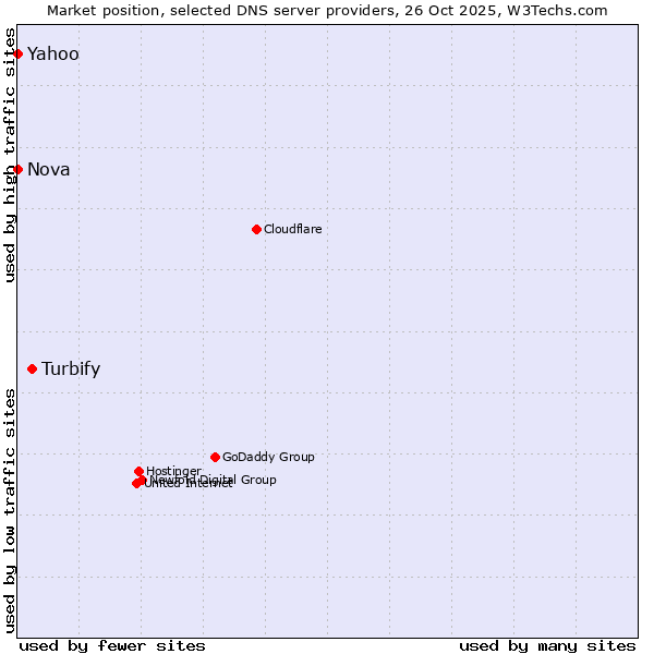 Market position of Turbify vs. Nova vs. Yahoo