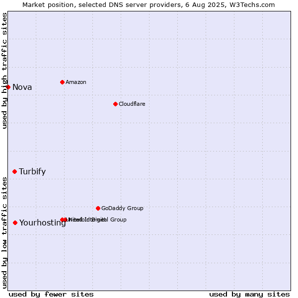 Market position of Yourhosting vs. Turbify vs. Nova