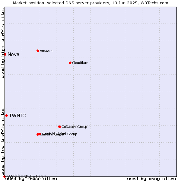 Market position of TWNIC vs. Nova vs. Webhost Python