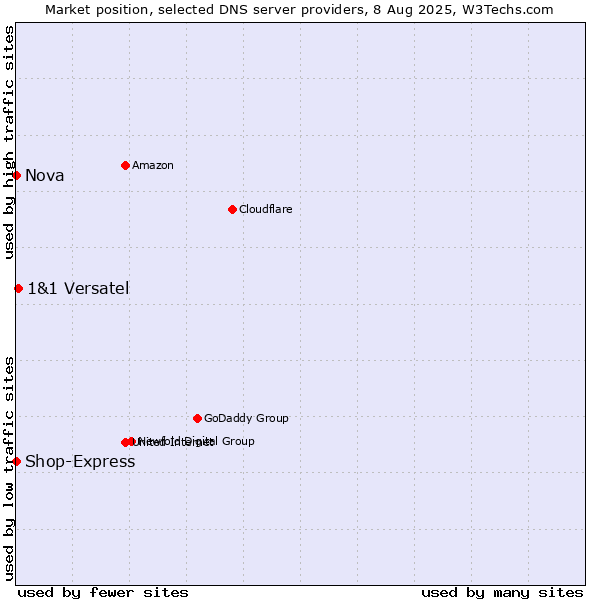 Market position of 1&1 Versatel vs. Nova vs. Shop-Express