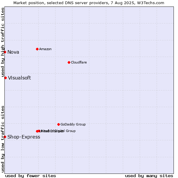 Market position of Visualsoft vs. Nova vs. Shop-Express