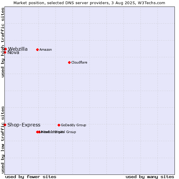 Market position of Webzilla vs. Nova vs. Shop-Express