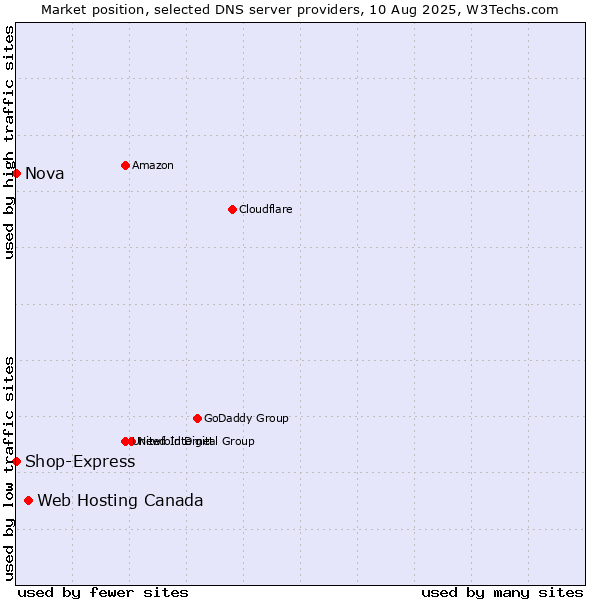 Market position of Web Hosting Canada vs. Nova vs. Shop-Express