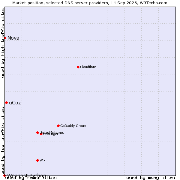 Market position of uCoz vs. Nova vs. Webhost Python