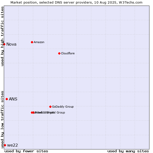 Market position of ANS vs. we22 vs. Nova