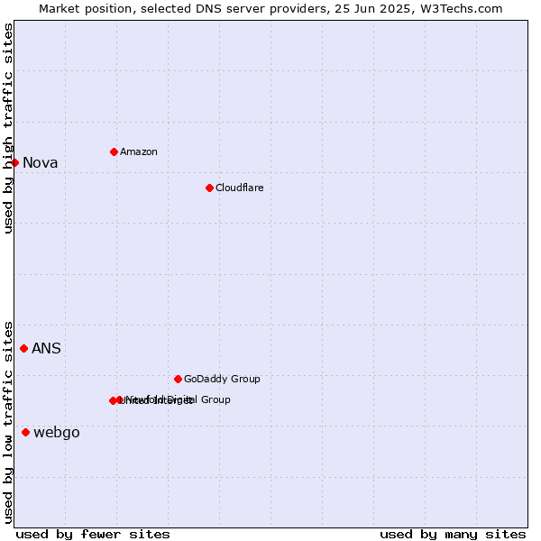 Market position of webgo vs. ANS vs. Nova