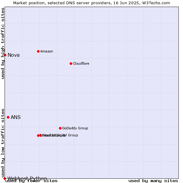Market position of ANS vs. Nova vs. Webhost Python