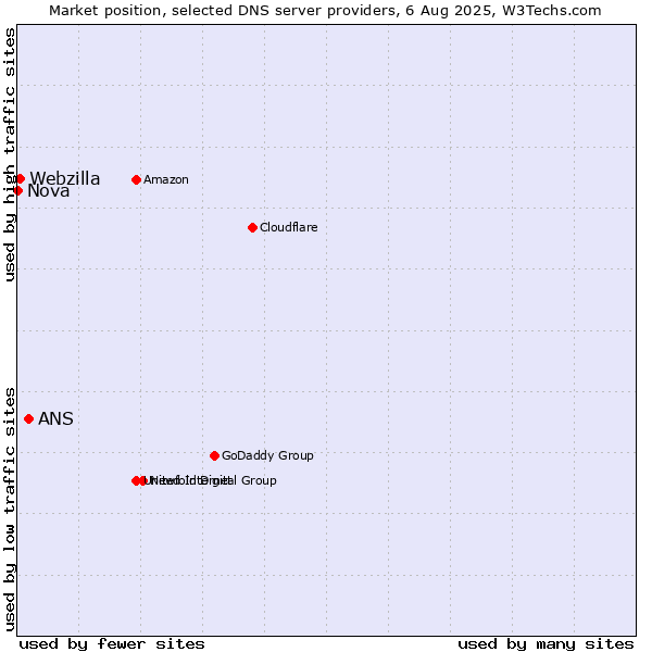 Market position of ANS vs. Webzilla vs. Nova