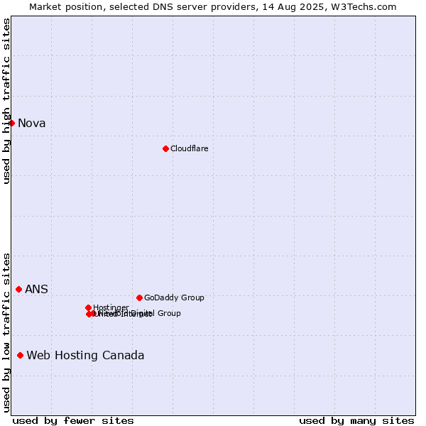 Market position of Web Hosting Canada vs. ANS vs. Nova