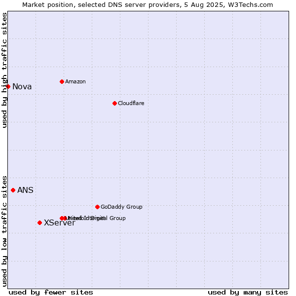 Market position of XServer vs. ANS vs. Nova
