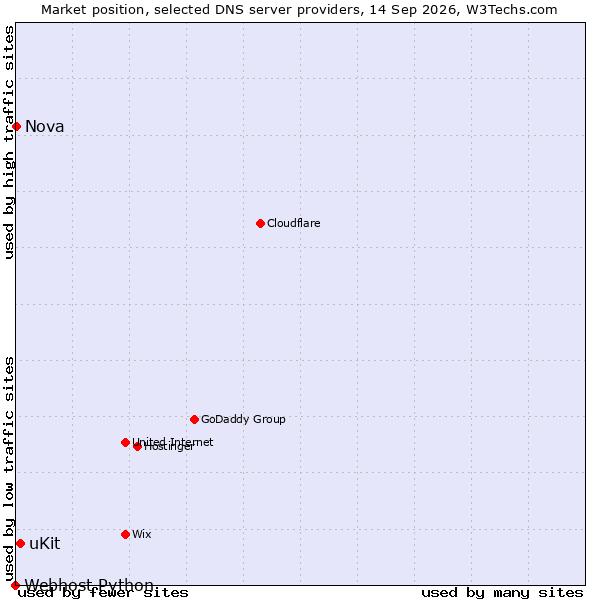 Market position of uKit vs. Nova vs. Webhost Python